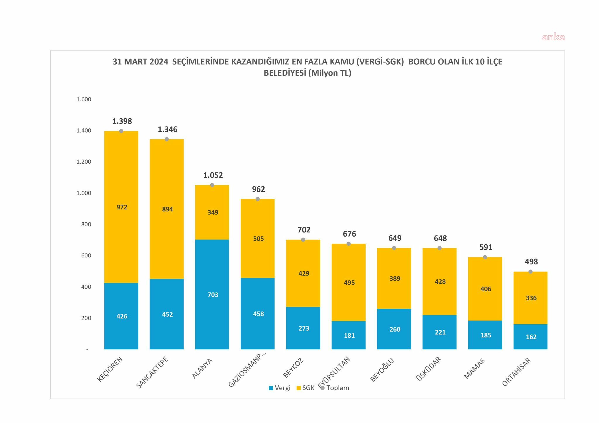 CHP, AKP ve MHP'den devralınan belediye borçlarını açıkladı