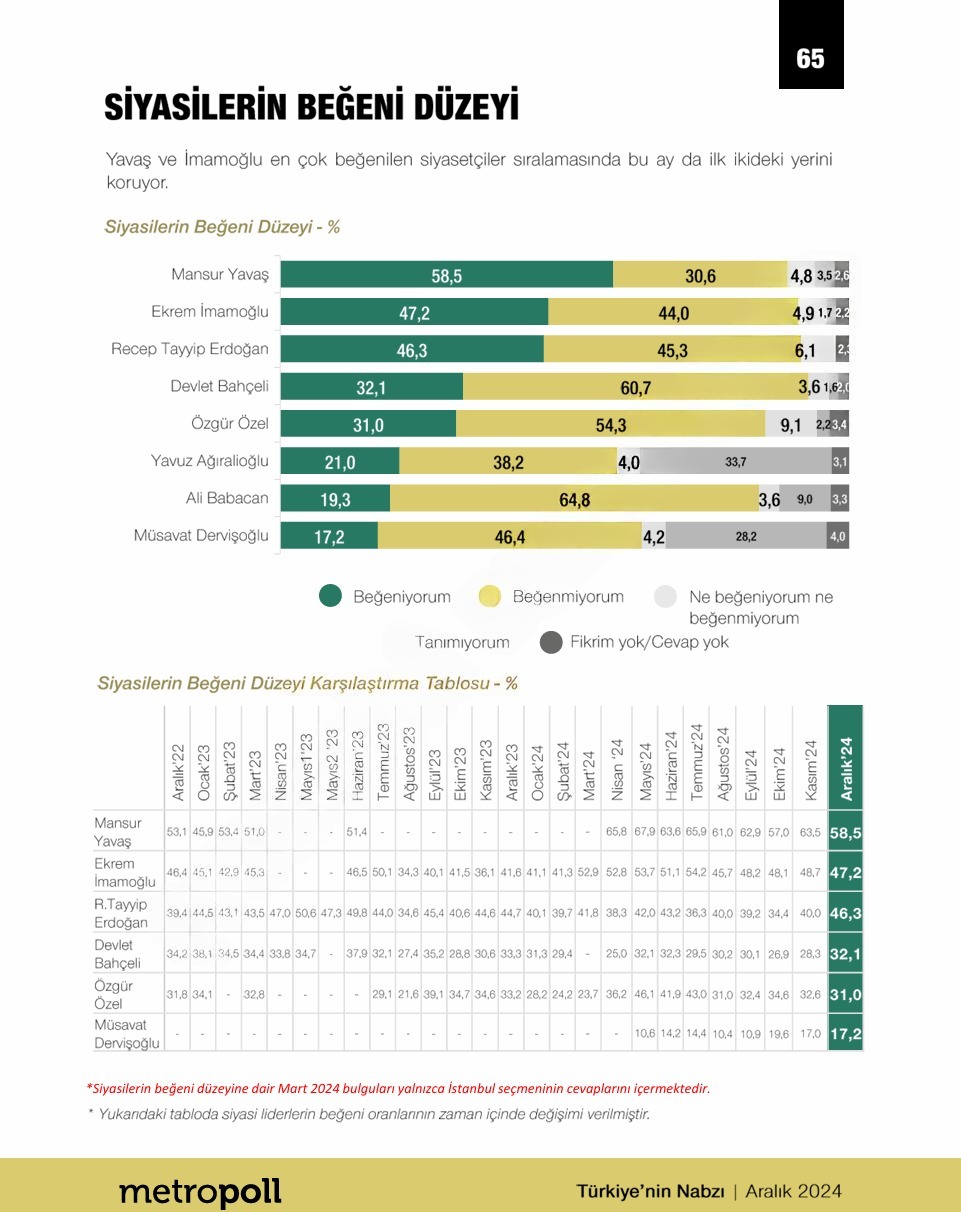 Siyasetçi Beğeni Oranları